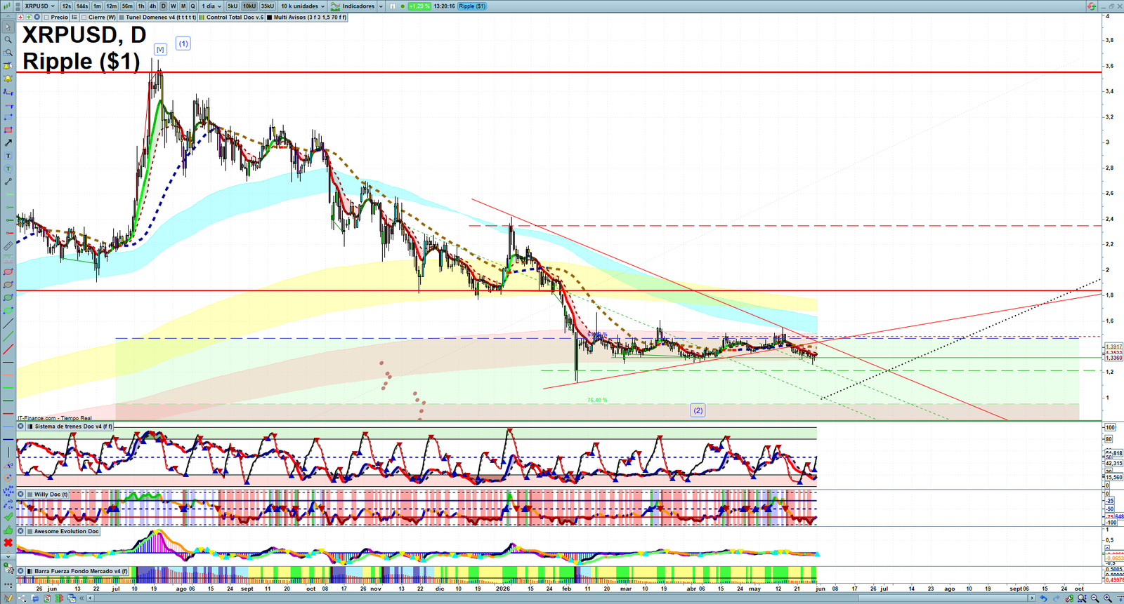 XRP daily technical analysis chart showing key levels, price action and possible reaction zones